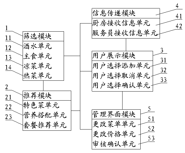 Ordering system for catering industry