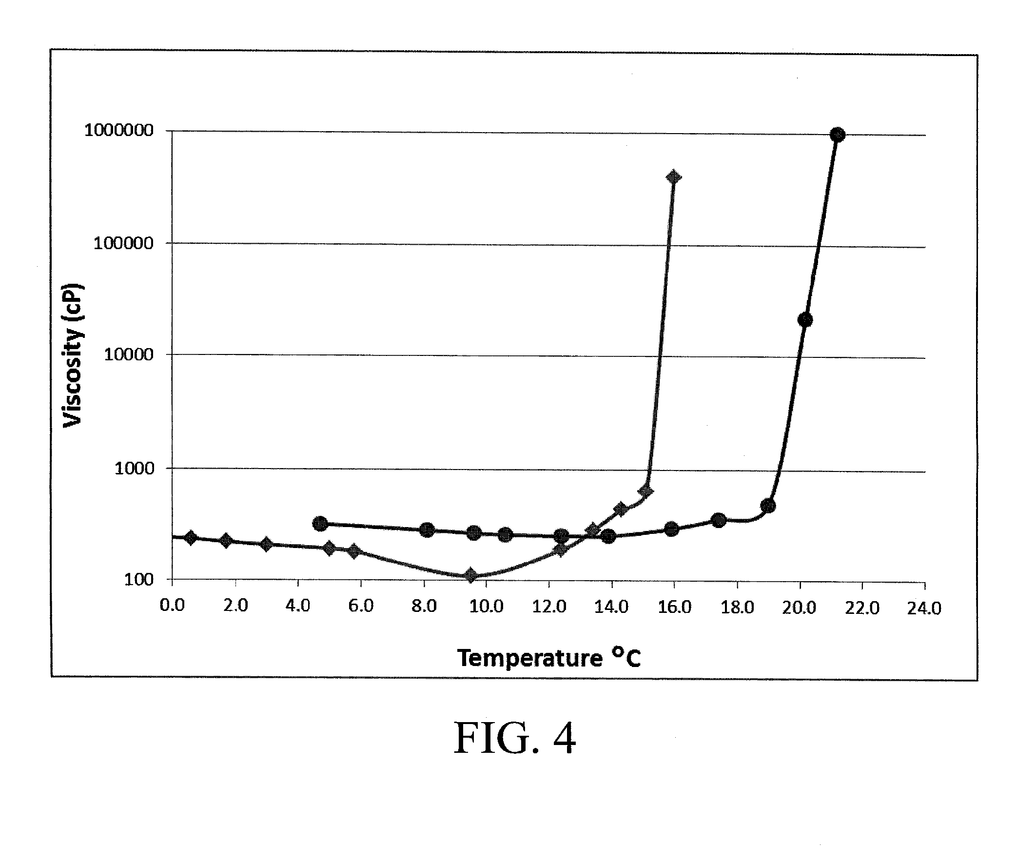 Production of thermoreversible hydrogels for therapeutic applications