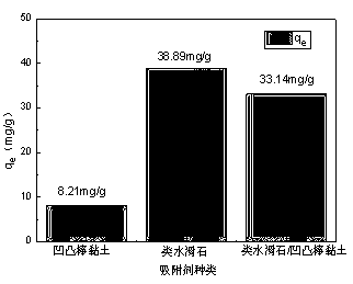 Method for preparing hydrotalcite like compound/attapulgite composite material