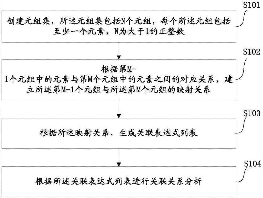 Method and device for analyzing n-ary association