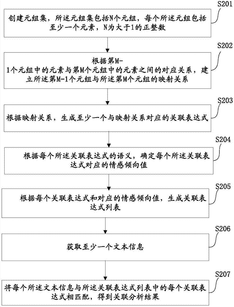 Method and device for analyzing n-ary association