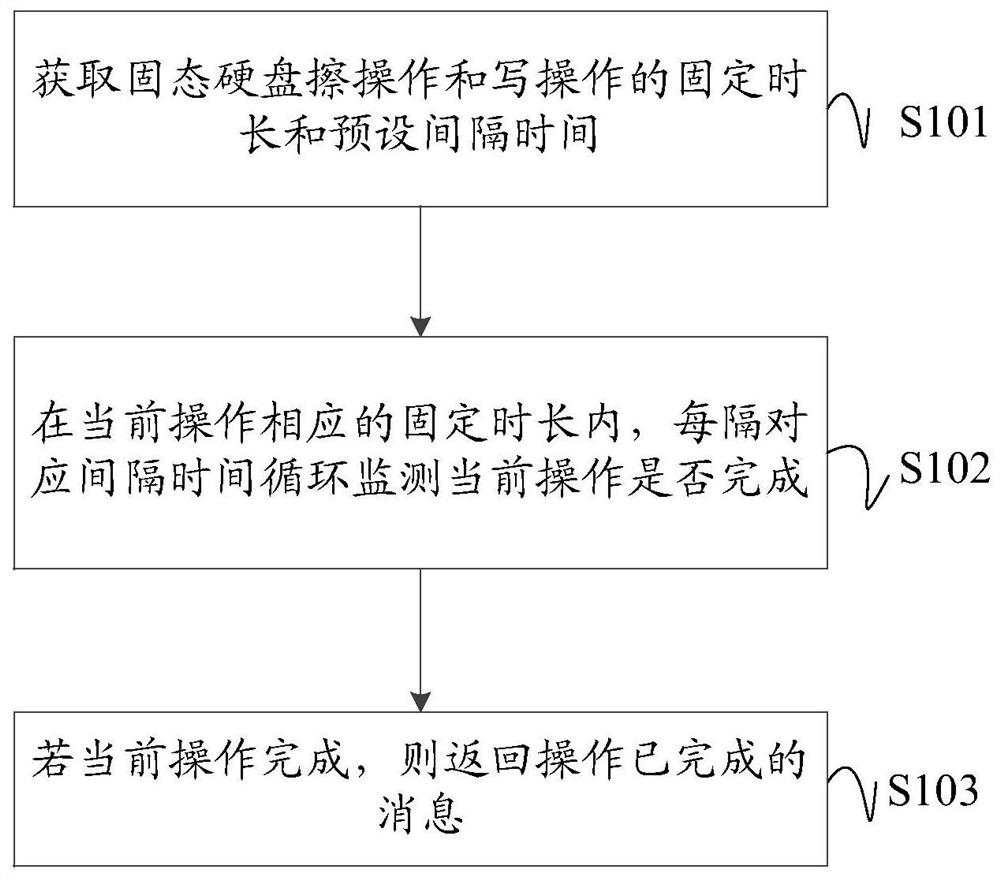 A method, device, equipment and storage medium for erasing and writing data of a solid-state hard disk