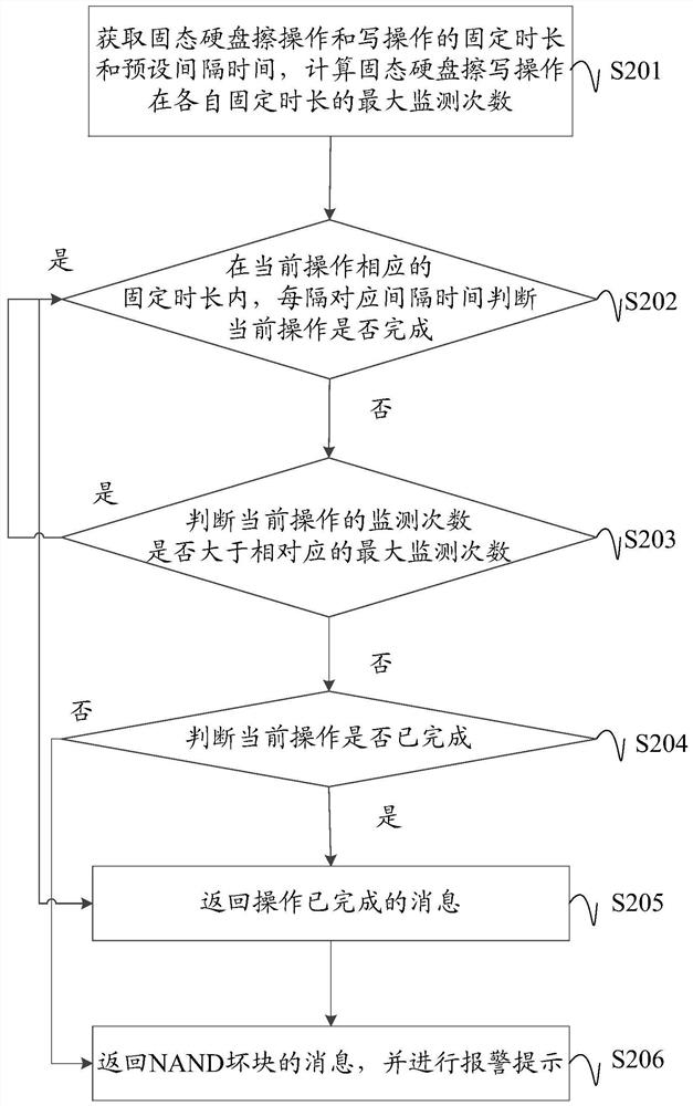 A method, device, equipment and storage medium for erasing and writing data of a solid-state hard disk