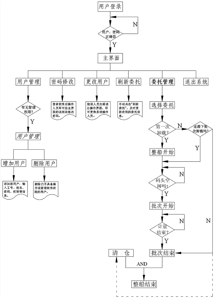 Wharf material unloading measurement entrusted management system and management method