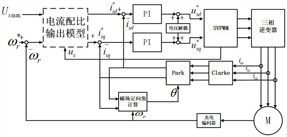 A method for optimal speed and torque output of asynchronous motors for electric buses based on random forest regression algorithm