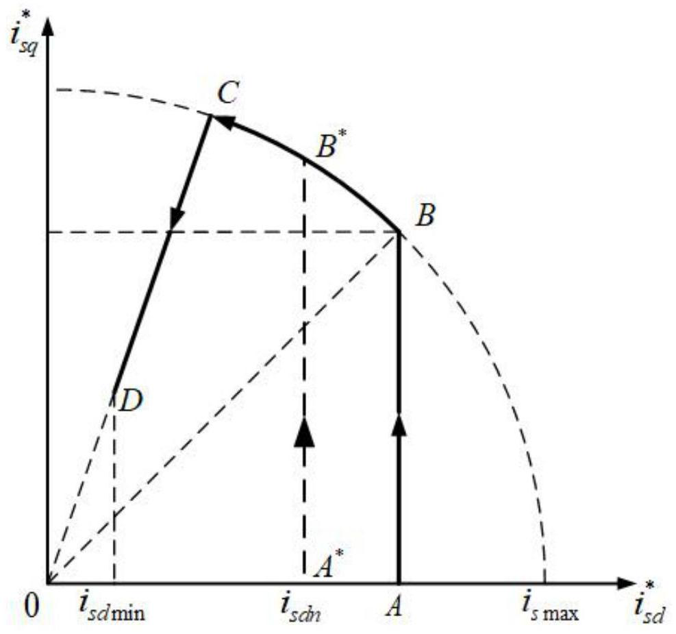 A method for optimal speed and torque output of asynchronous motors for electric buses based on random forest regression algorithm