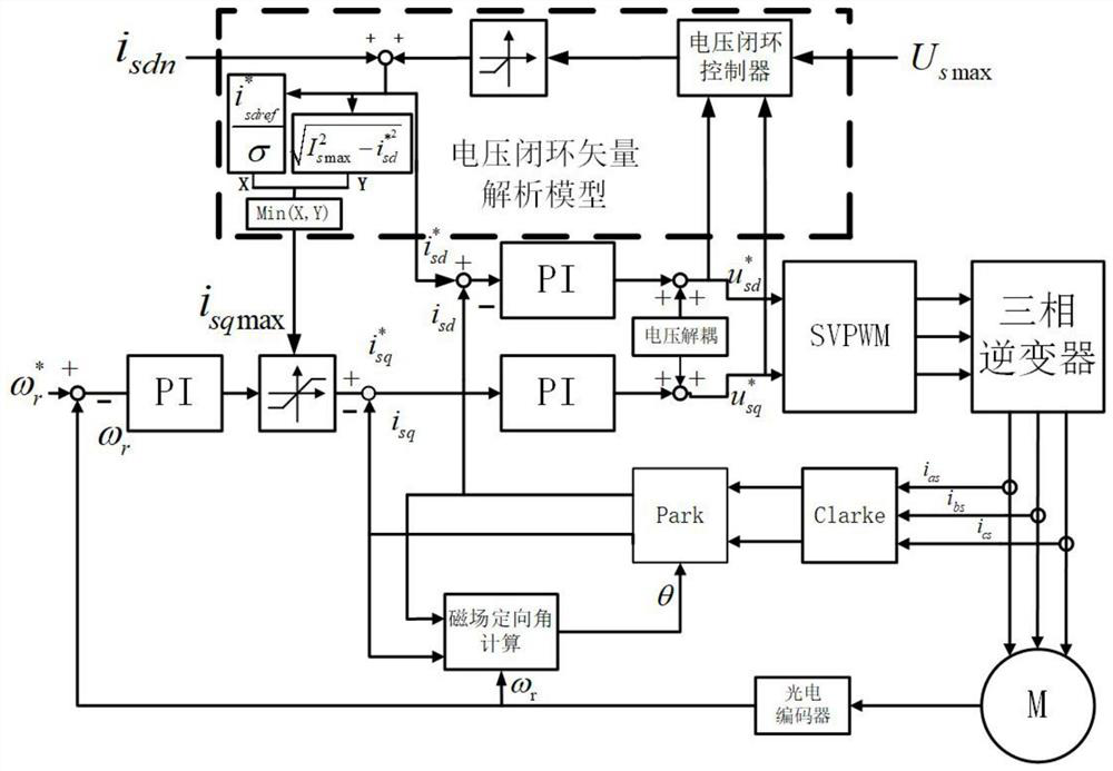 A method for optimal speed and torque output of asynchronous motors for electric buses based on random forest regression algorithm