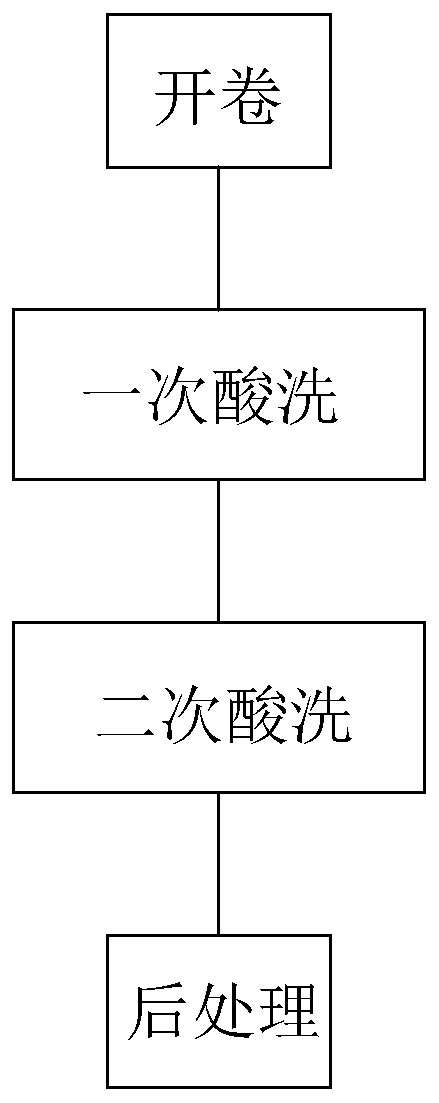 Pickling coil preparation technology