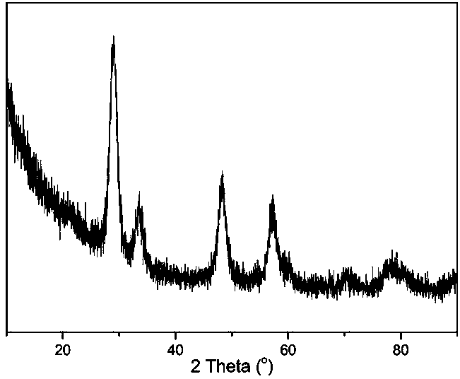 A kind of preparation method of high-performance cerium-zirconium solid solution material