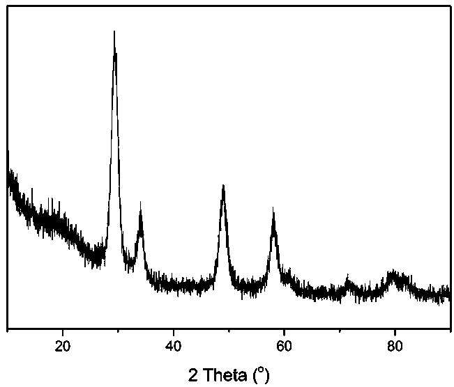 A kind of preparation method of high-performance cerium-zirconium solid solution material