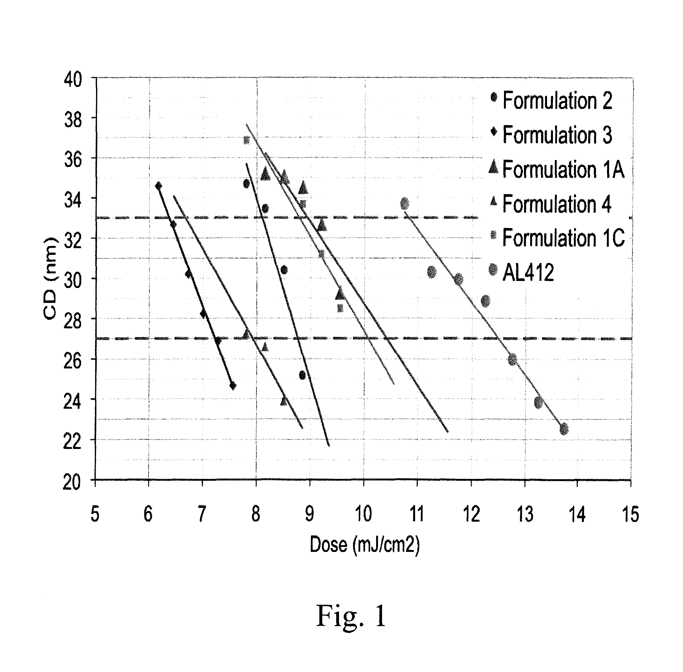 Assist layers for EUV lithography