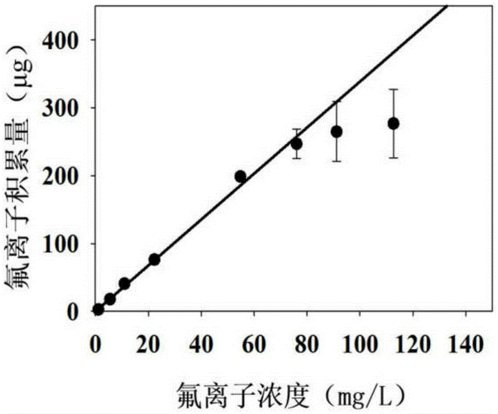 Adsorption film mixing three metallic oxides and preparation method thereof and method for measuring fluorinion based on gradient diffusion thin film technology