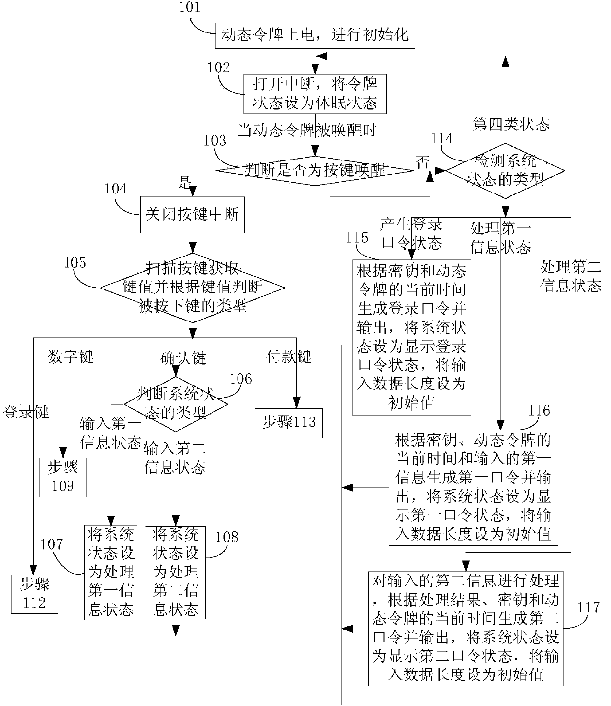 Working method for dynamic token