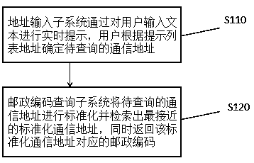 A system and terminal for querying postal codes by correspondence address