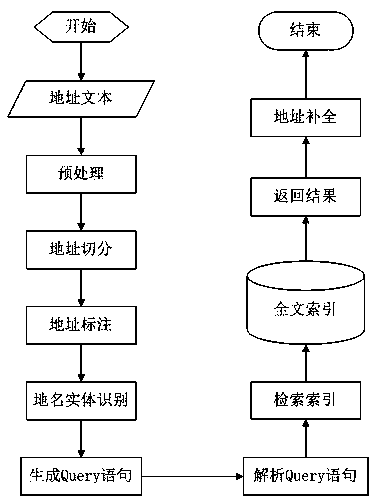 A system and terminal for querying postal codes by correspondence address