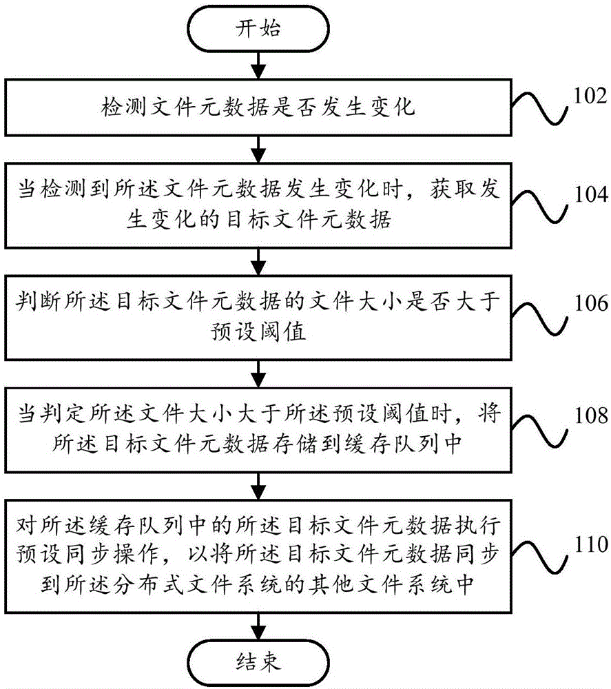 Distributed file system-based data synchronization method and apparatus