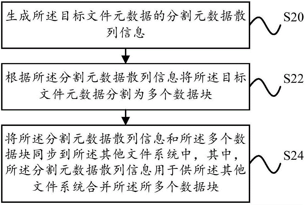 Distributed file system-based data synchronization method and apparatus