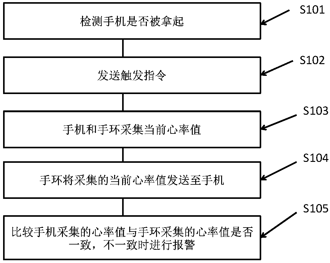 Mobile phone anti-burglary method and mobile terminal anti-burglary system based on bracelet