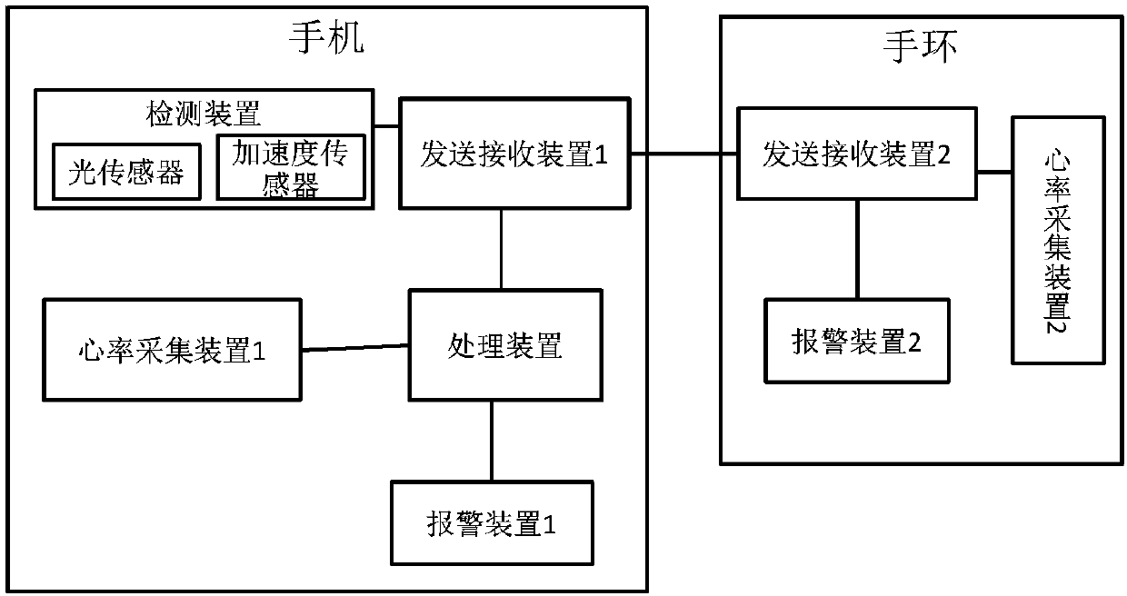 Mobile phone anti-burglary method and mobile terminal anti-burglary system based on bracelet