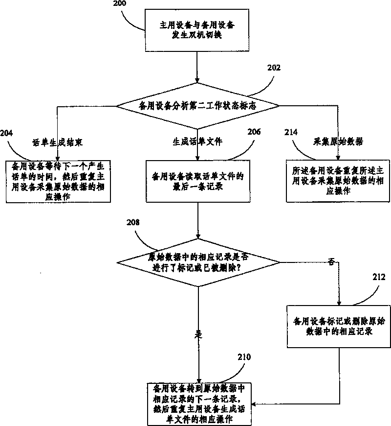 Method for assuring bill document and primary data consistence during the process of dual system switch