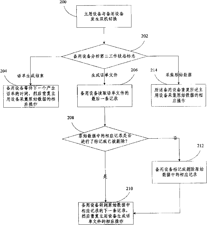 Method for assuring bill document and primary data consistence during the process of dual system switch