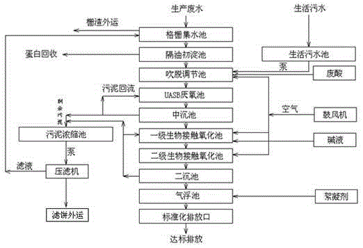 A kind of sewage treatment method of casing factory