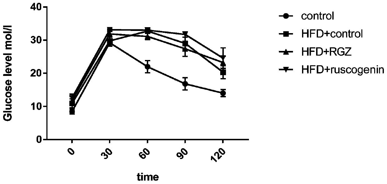 Application of ruscogenin in preparing blood sugar reduction medicine