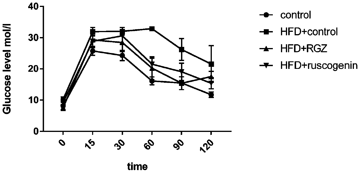 Application of ruscogenin in preparing blood sugar reduction medicine