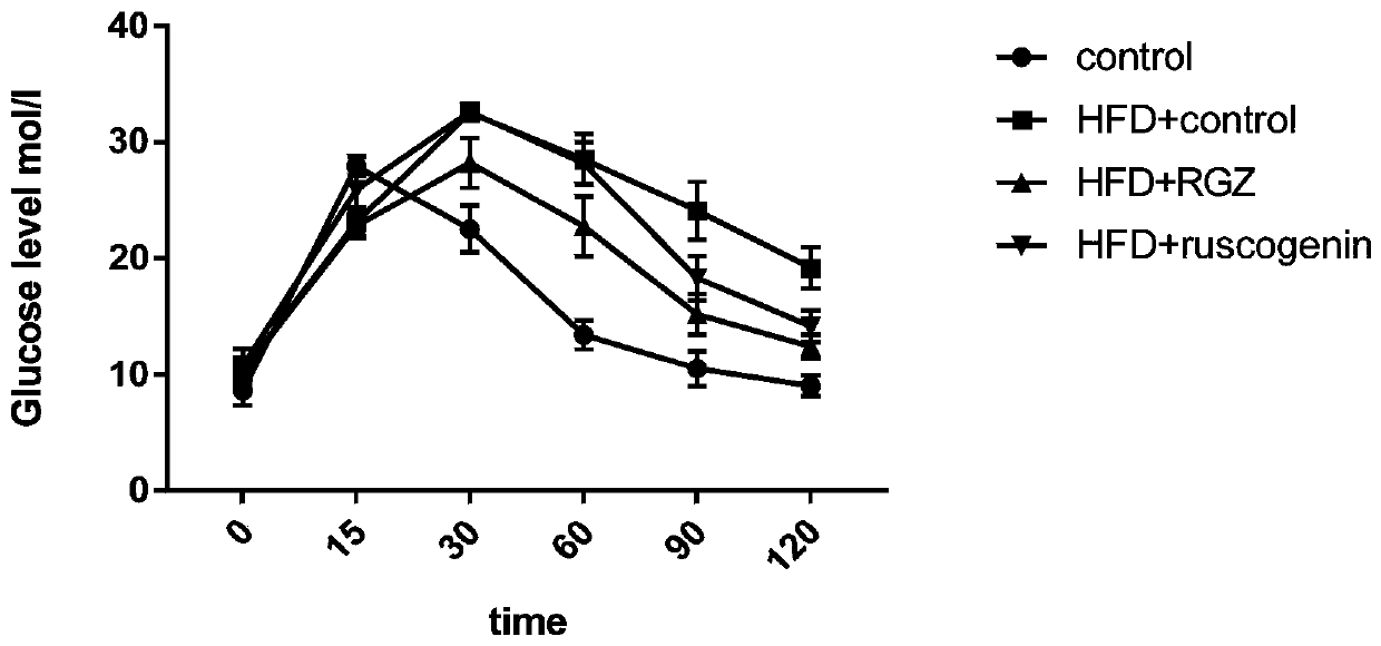 Application of ruscogenin in preparing blood sugar reduction medicine