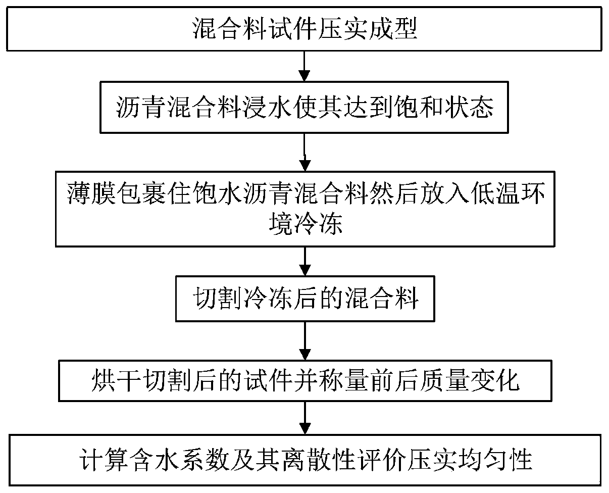 A rapid evaluation method for compaction uniformity of asphalt mixture