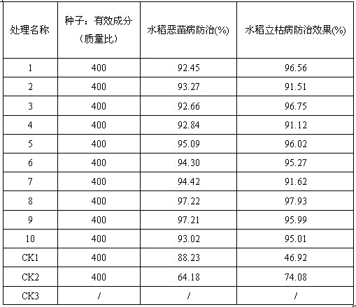 A kind of pesticide composition containing cyprostrobin and hymexazol