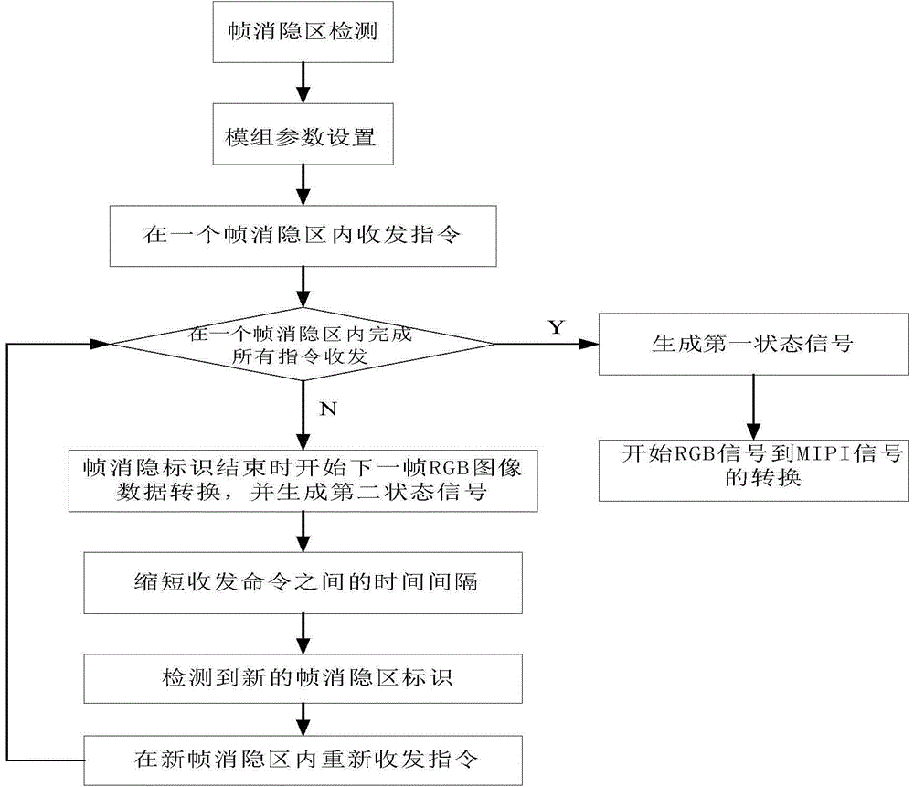 Method and system for adjusting module display parameters when MIPI (mobile industry processor interface) module displays images