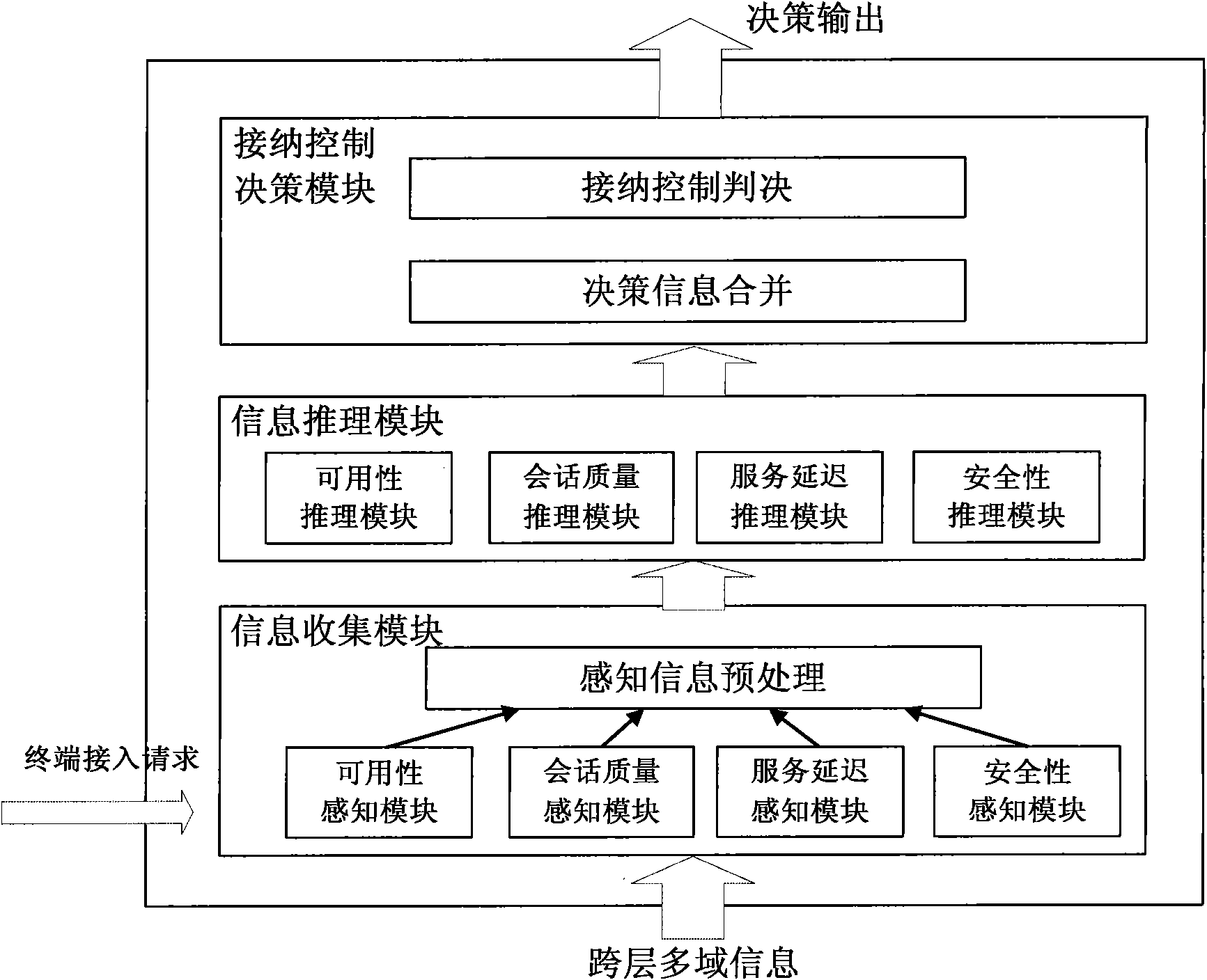 Admission control method and system in heterogeneous wireless network environment