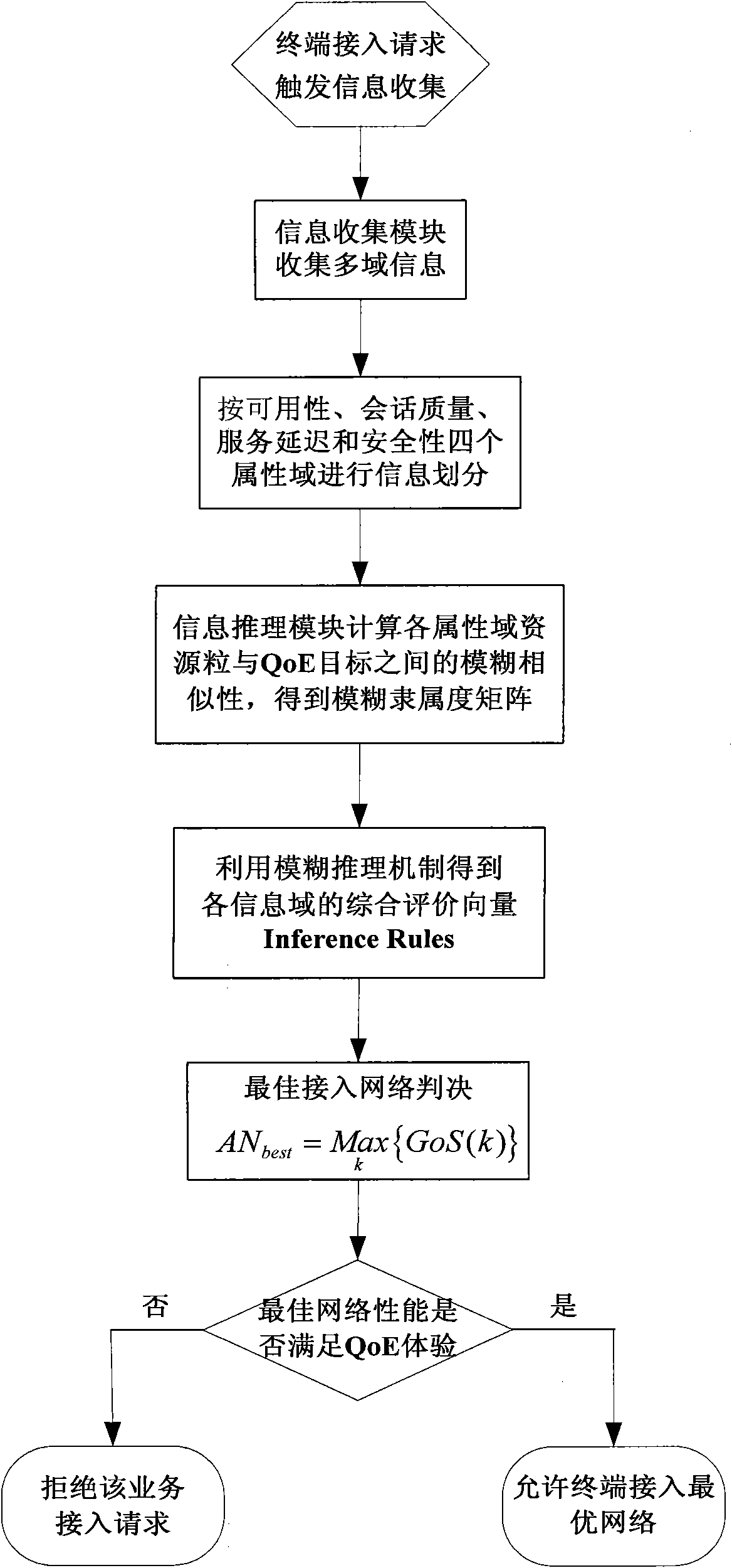 Admission control method and system in heterogeneous wireless network environment