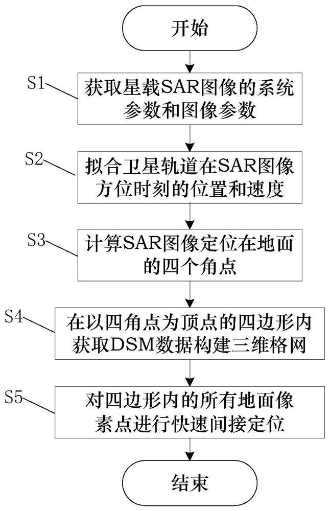 A Fast Indirect Positioning Method for Spaceborne SAR Images Based on DSM Data