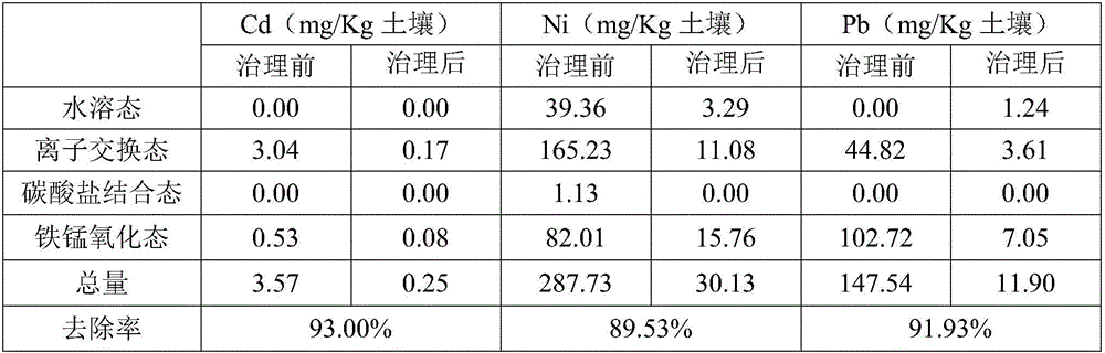 Widely-applicable high-efficiency nondestructive method for repairing heavy metal polluted farmland in situ