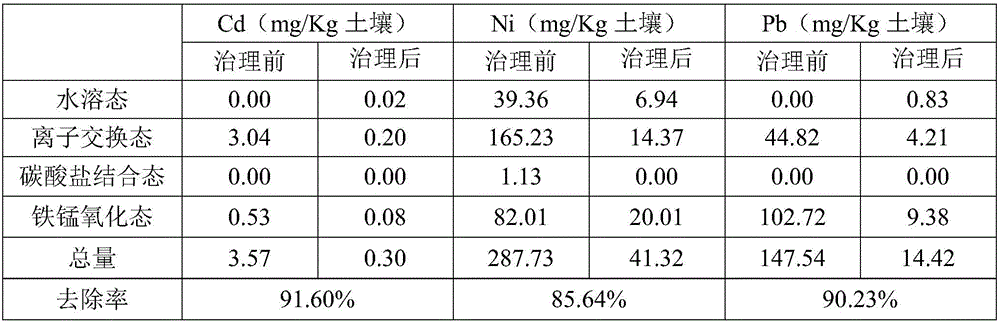 Widely-applicable high-efficiency nondestructive method for repairing heavy metal polluted farmland in situ