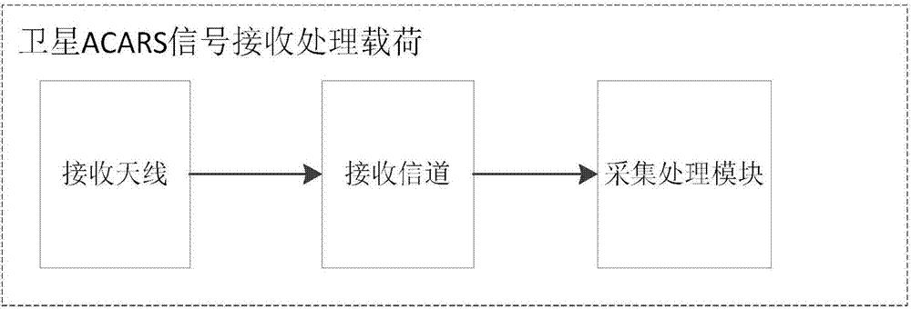 Satellite-borne ACARS signal receiving and processing method