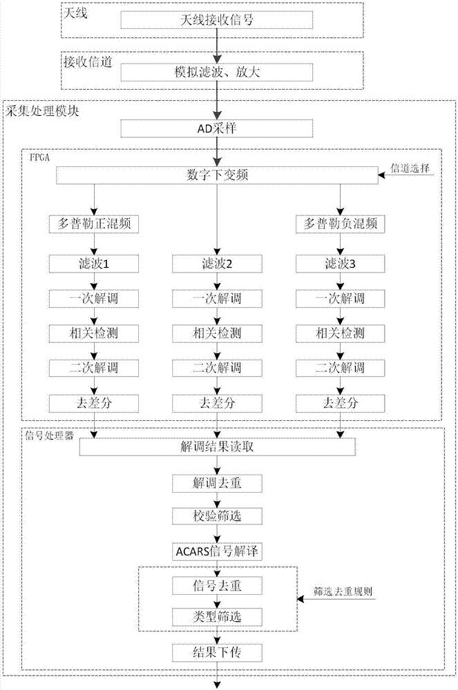 Satellite-borne ACARS signal receiving and processing method