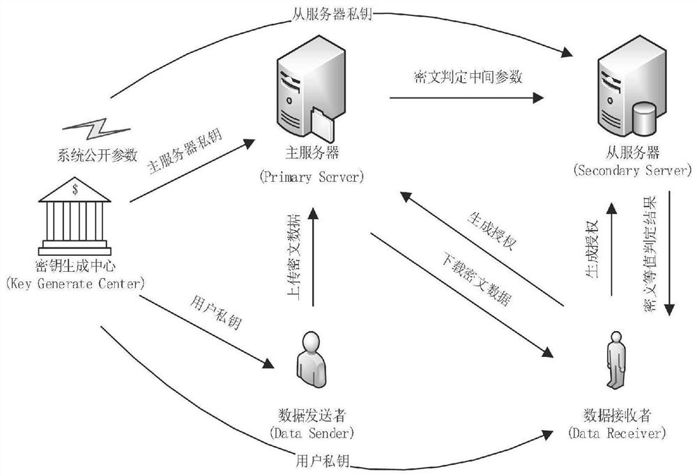 Identity-based dual-server authorization ciphertext equivalence judgment method