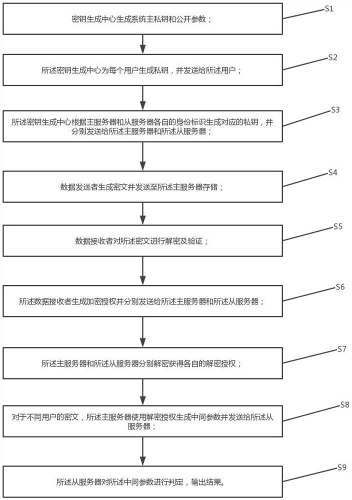 Identity-based dual-server authorization ciphertext equivalence judgment method