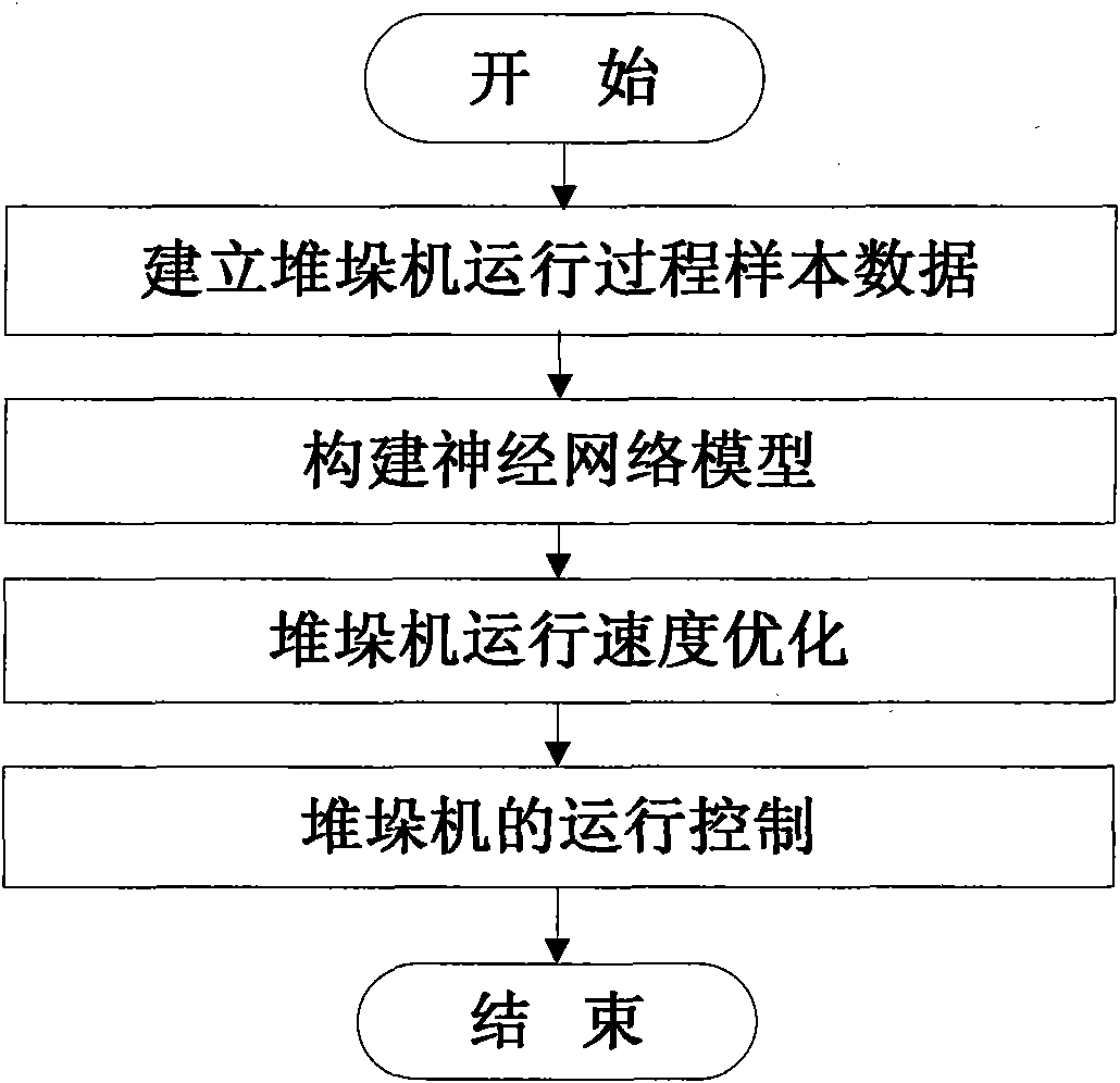 Genetic optimization controlling technology of piler