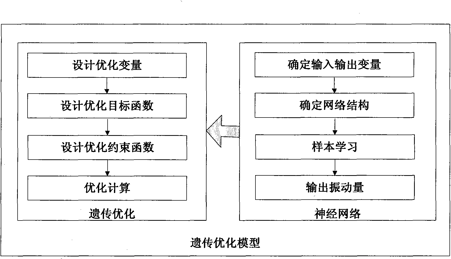 Genetic optimization controlling technology of piler