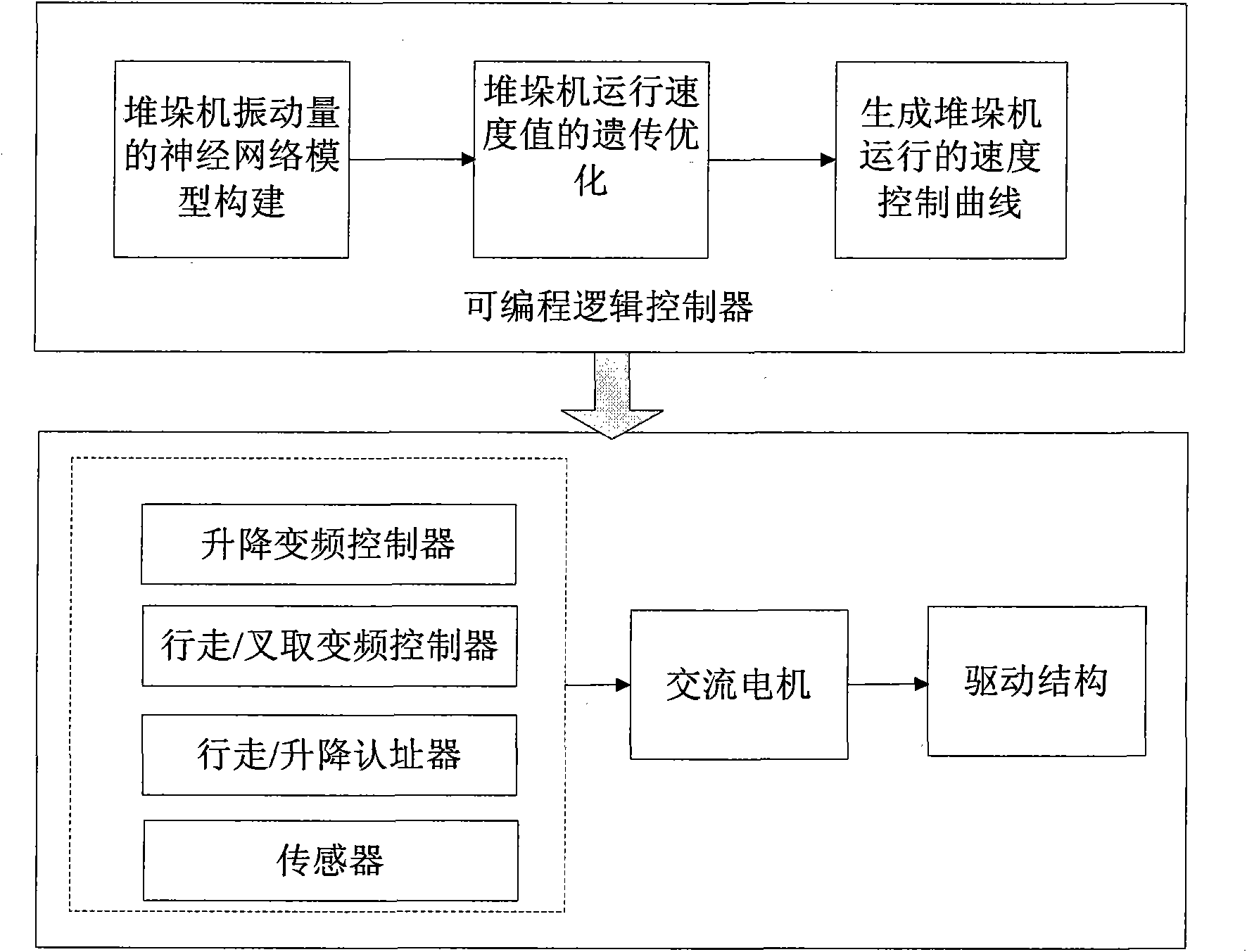 Genetic optimization controlling technology of piler