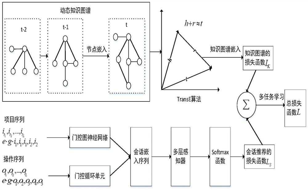 Sequence recommendation method fusing dynamic knowledge graph