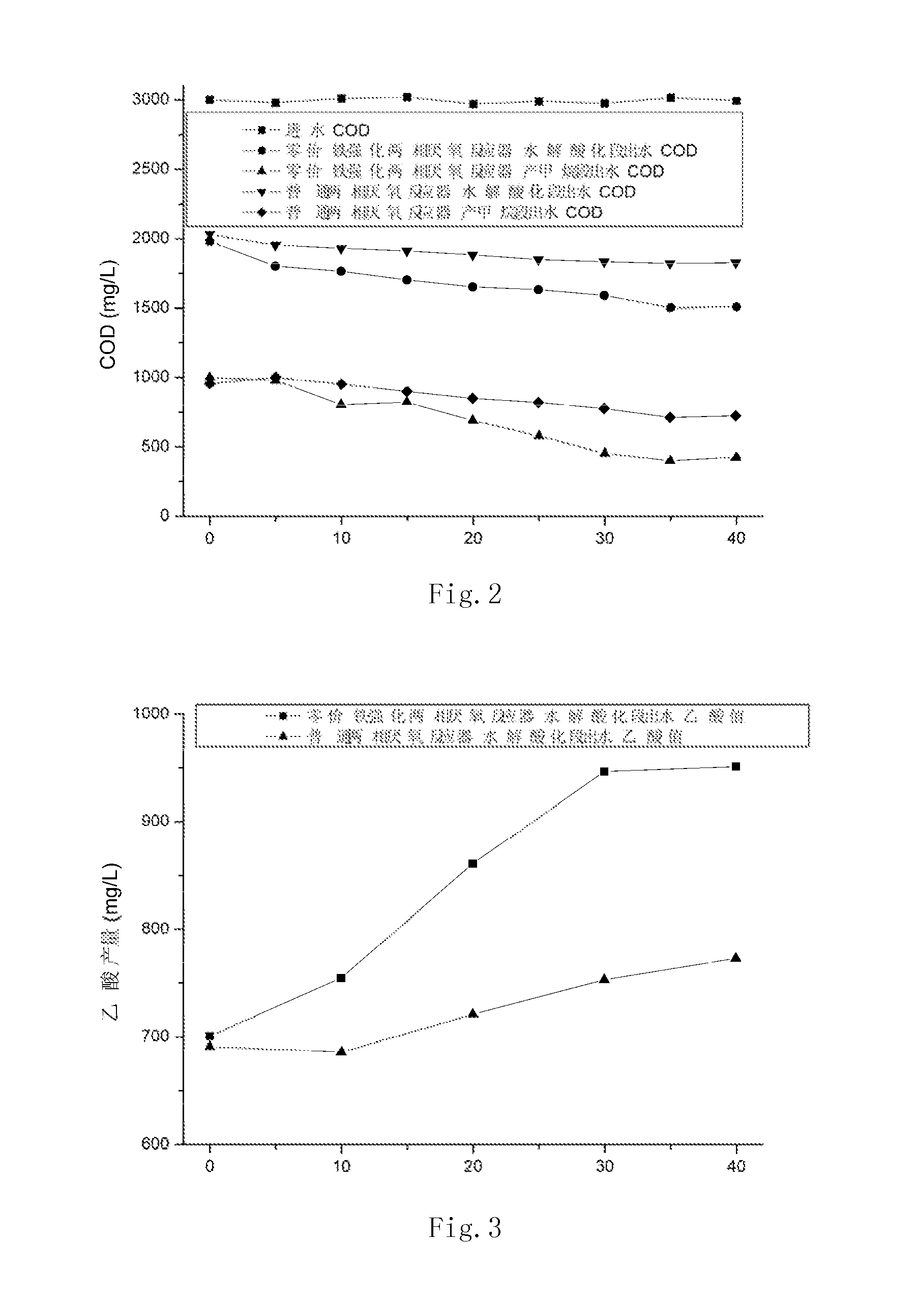 Zero-valent iron two-phase anaerobic reactor