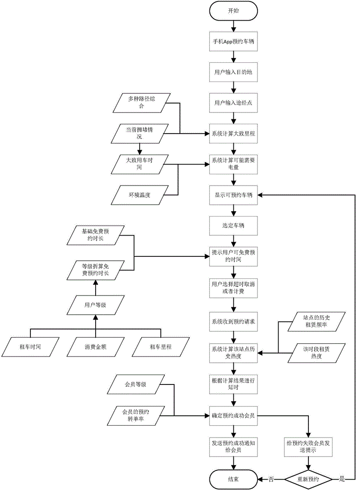 Method of reserving and renting car via mobile APP based on reserving time, mileage and frequency