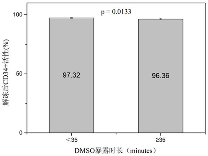 An optimized method for programmed cooling of umbilical cord blood hematopoietic stem cells