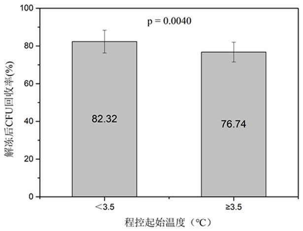 An optimized method for programmed cooling of umbilical cord blood hematopoietic stem cells