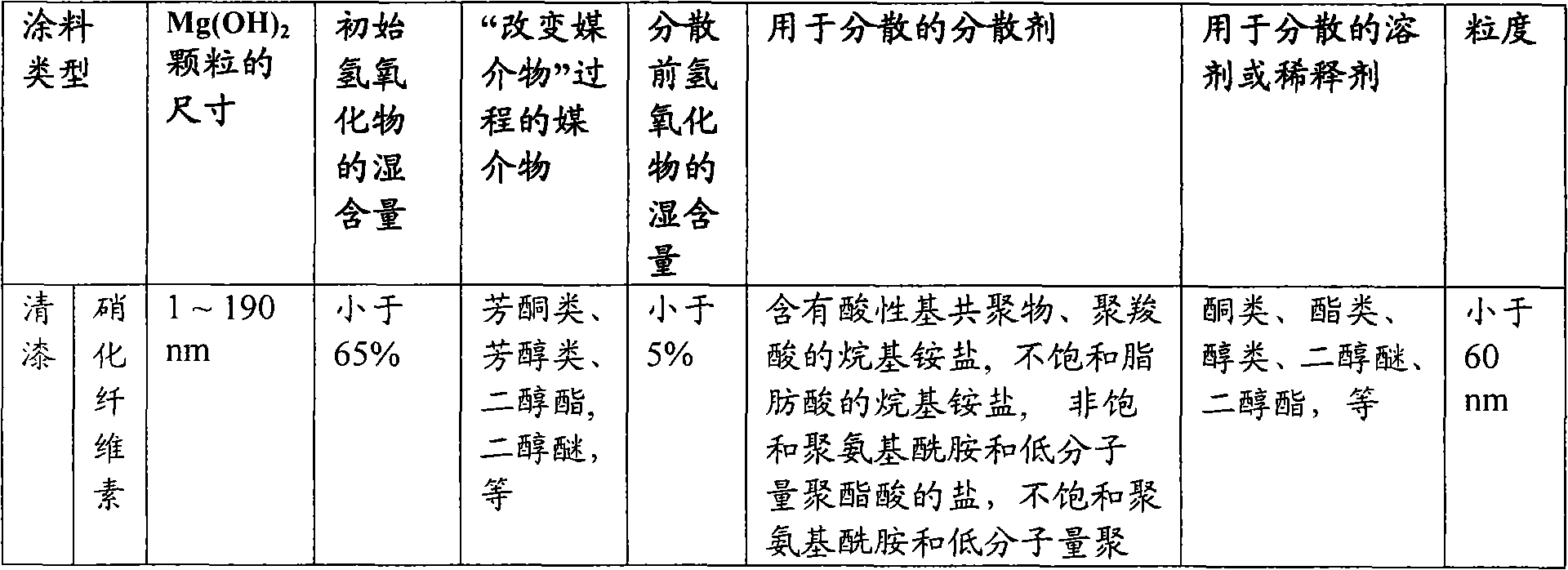 Method for preparing a fire retardant additive for coatings and resulting products